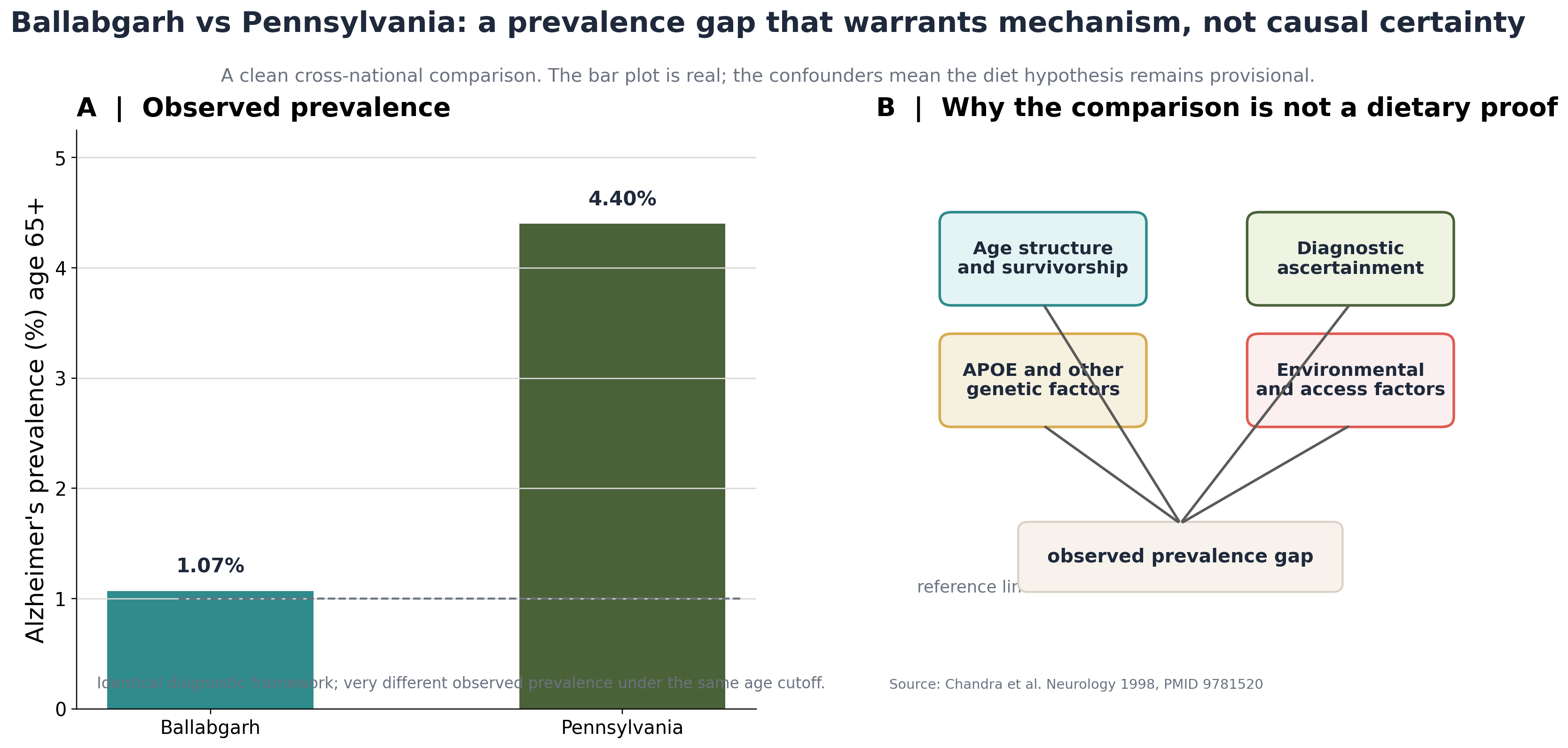 Ballabgarh versus Pennsylvania Alzheimer's prevalence comparison with confounder panel
