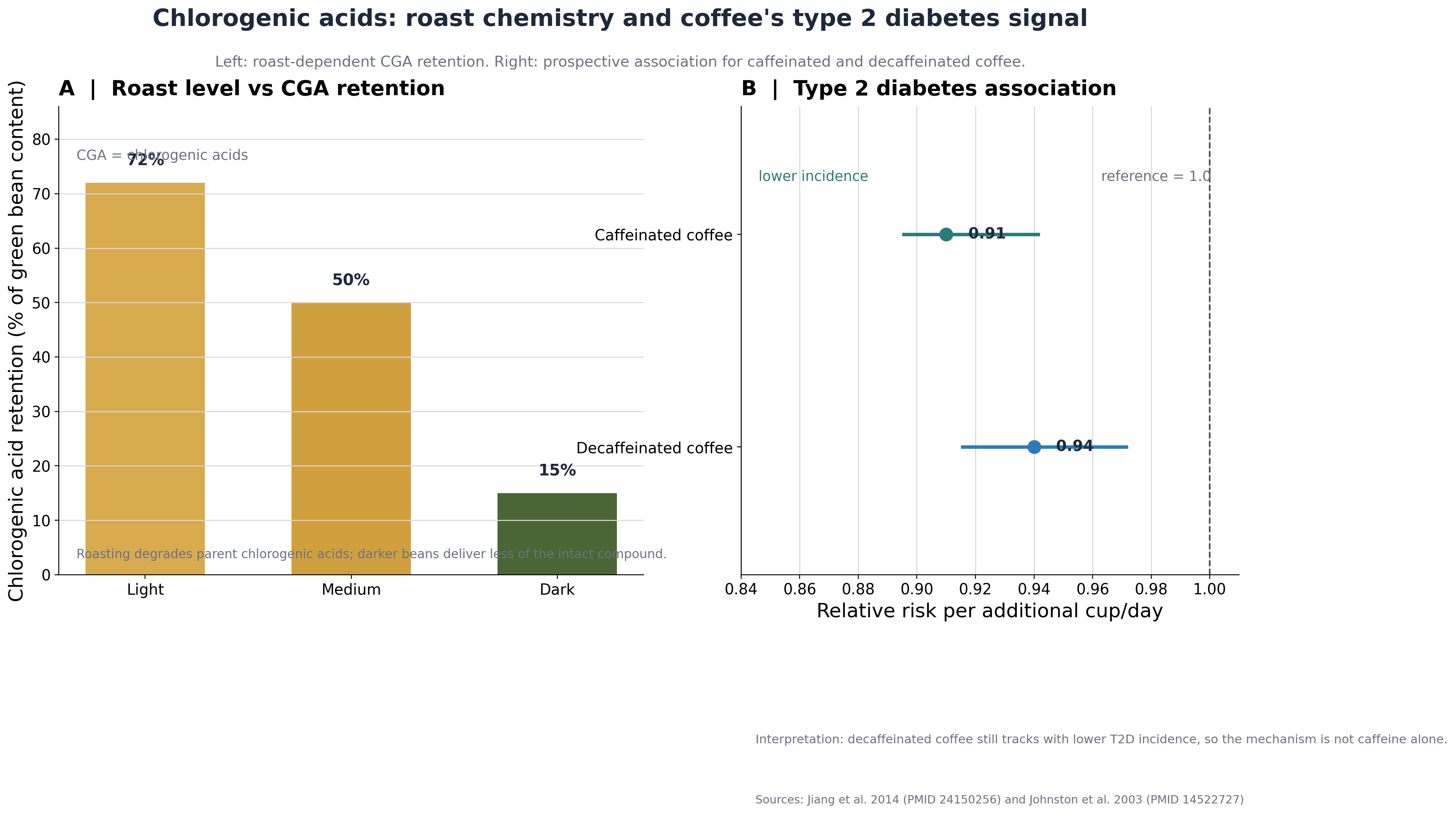Roast-dependent chlorogenic acid retention and coffee type 2 diabetes association forest plot